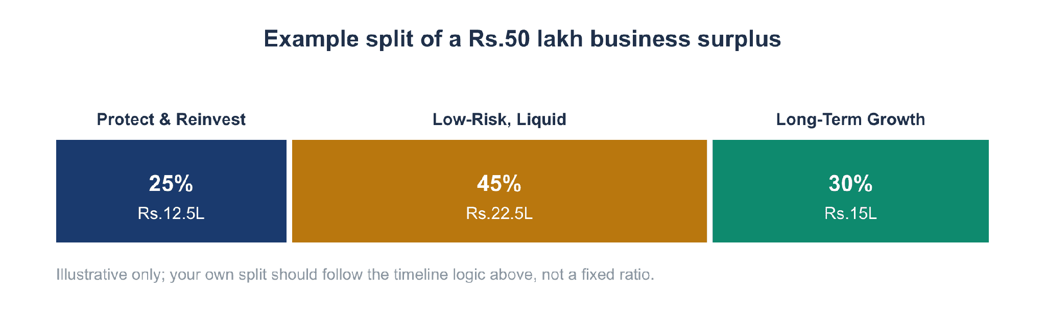 Example split of a Rs.50 lakh business surplus across protect, liquid, and growth buckets