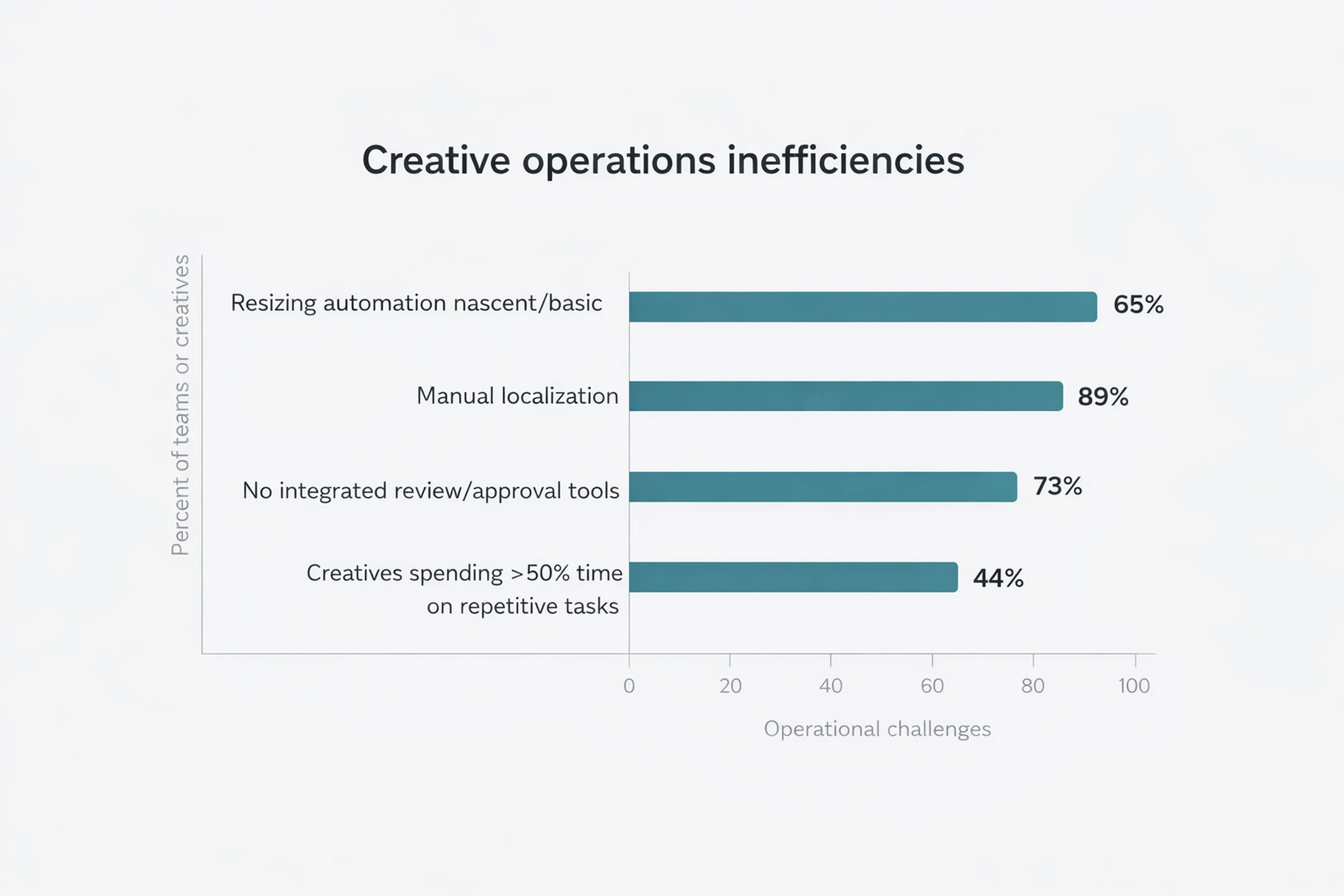 Chart showing high rates of manual resizing, localization, and lack of review tools in creative teams