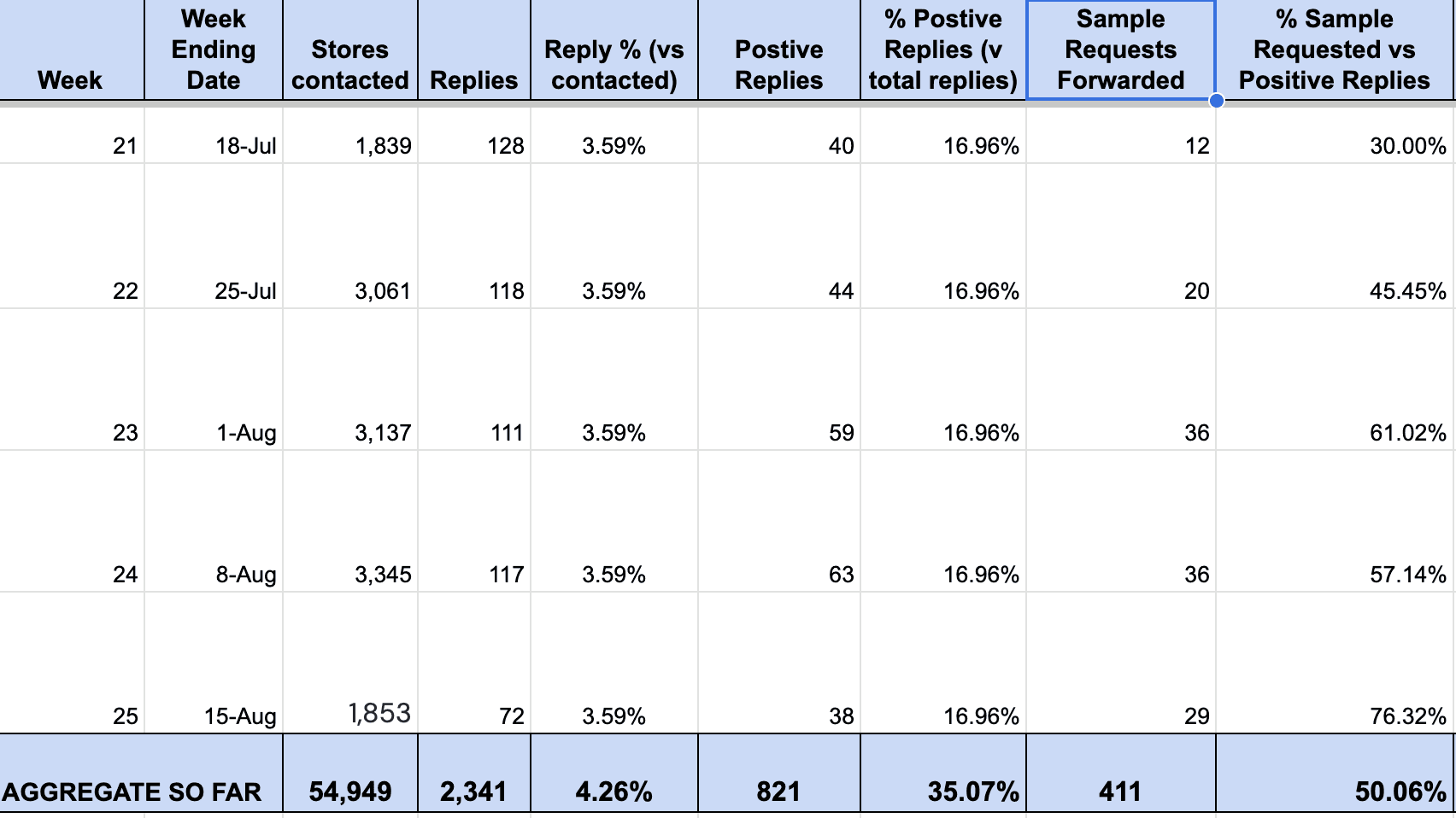 Hyperke helped a CPG brand get 411 new wholesale orders in 6 months