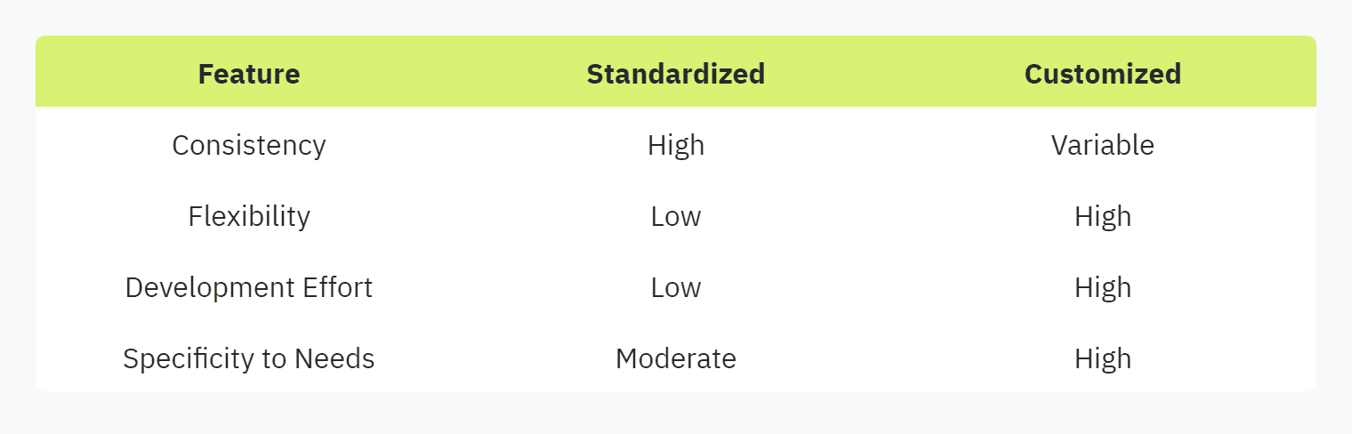 Table displaying: Feature, Standardized, Customized, Consistency, High, Variable, Flexibility, Low, High, Development EffortLowHighSpecificity to NeedsModerateHigh