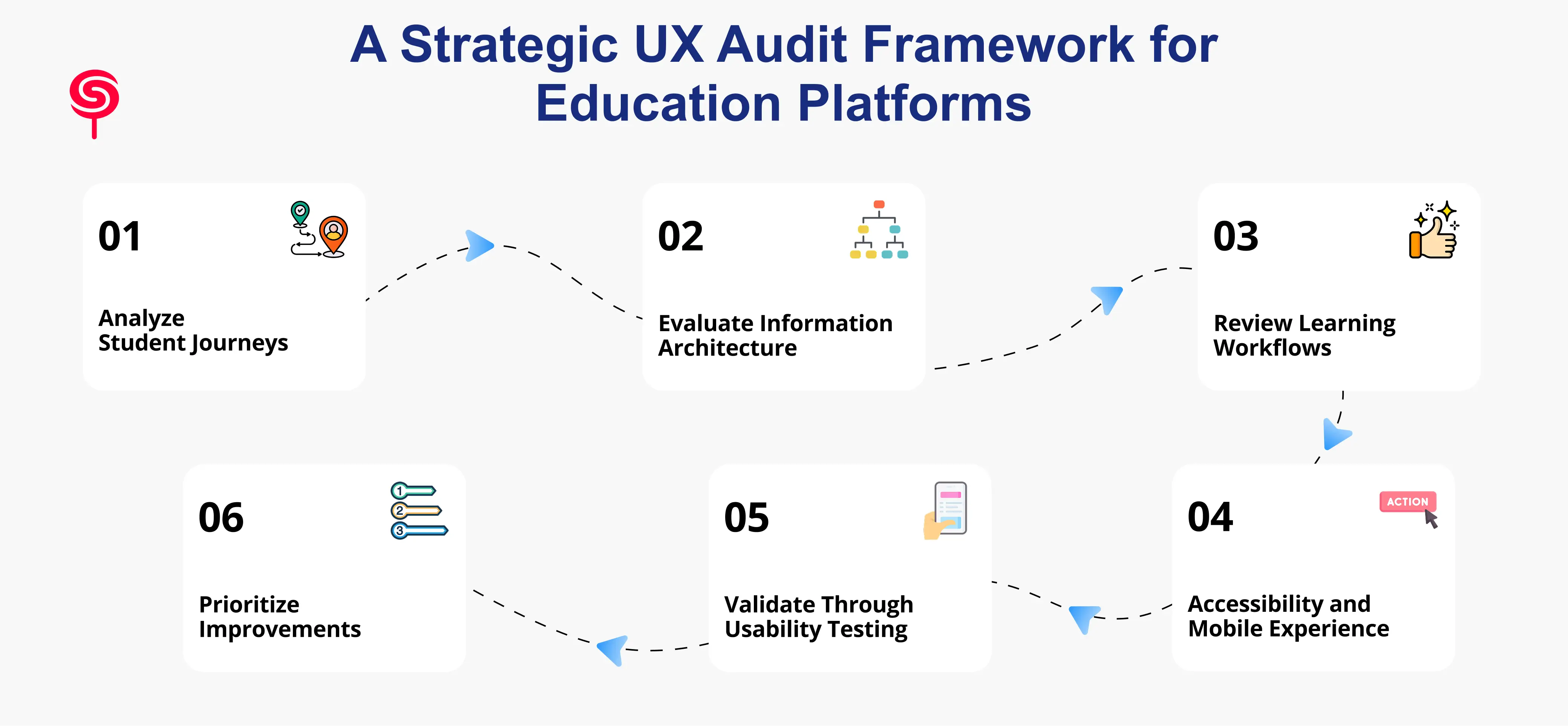 A Strategic UX Audit Framework for Education Platforms