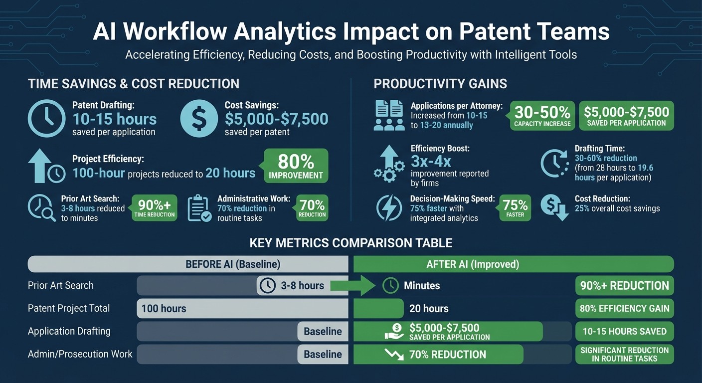 AI Workflow Analytics Impact on Patent Teams: Time Savings and Efficiency Gains