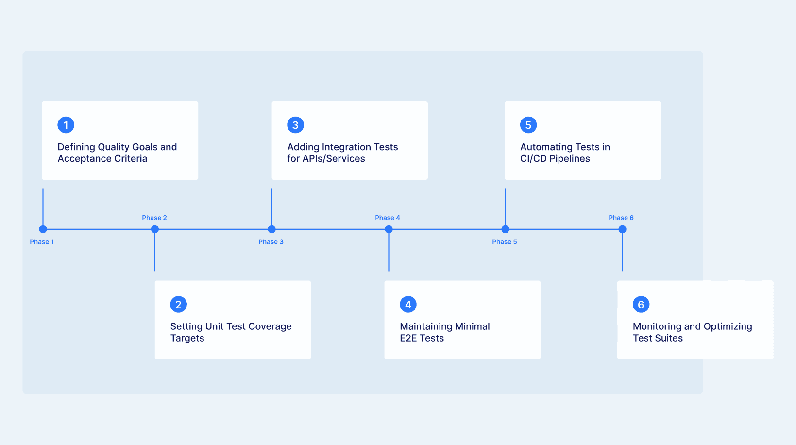 Testing Pyramid Implementation