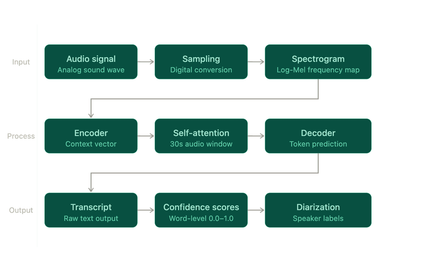 The ASR pipeline: from raw audio to enriched transcript, in three stages.