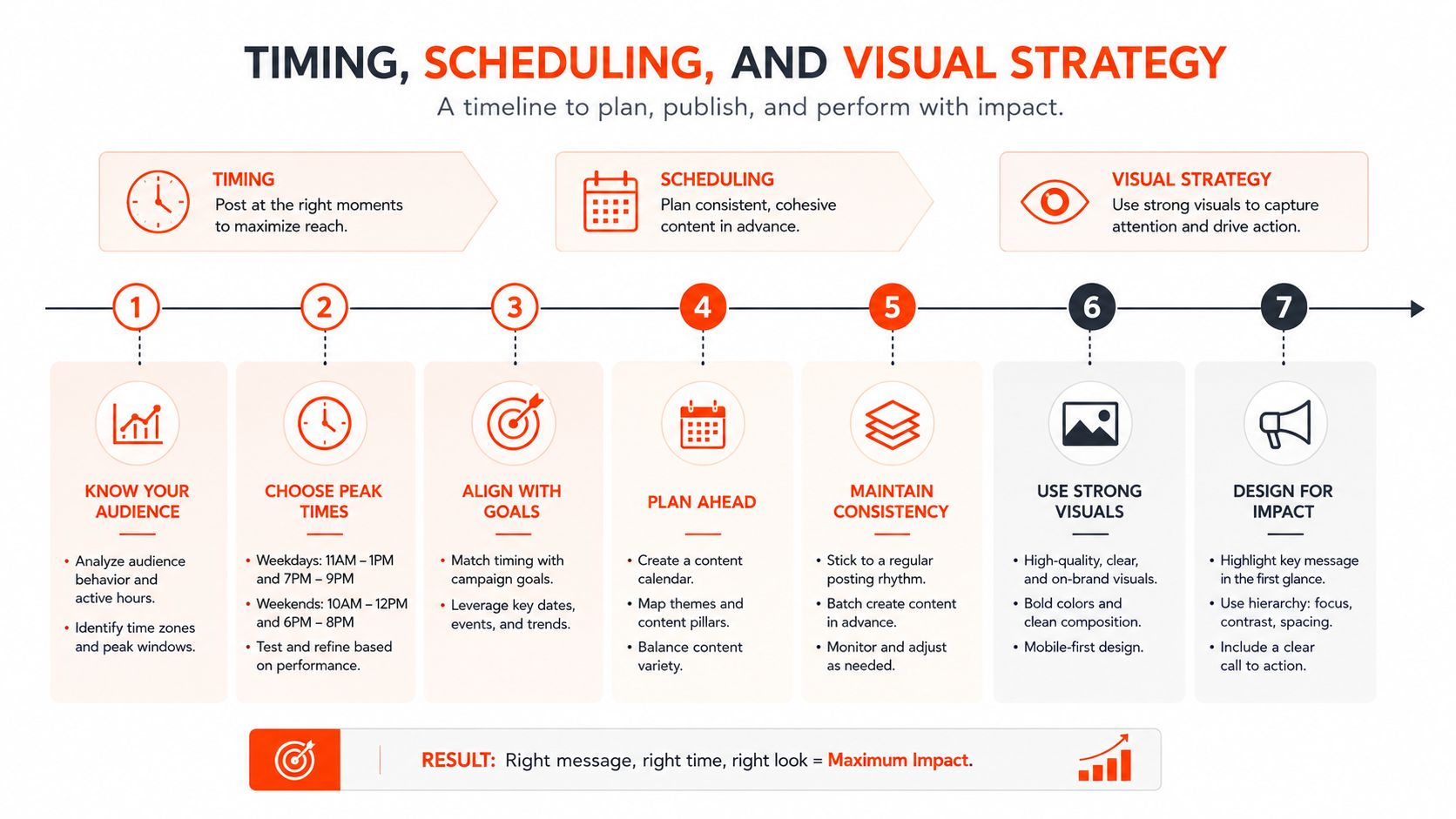 A seven-step strategic infographic outlining how to improve social media engagement through timing, scheduling, and visuals.
