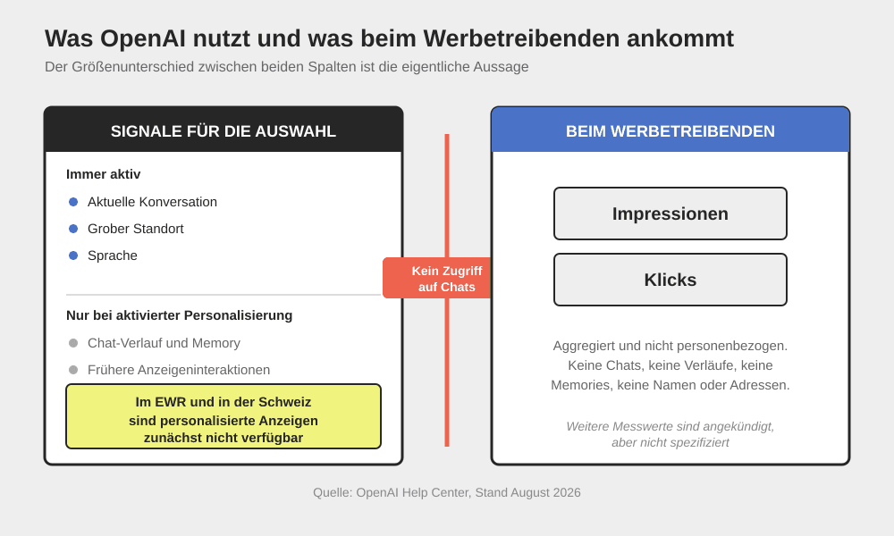 Grafik: ChatGPT Ads als Kanal ist datenseitich sparsam