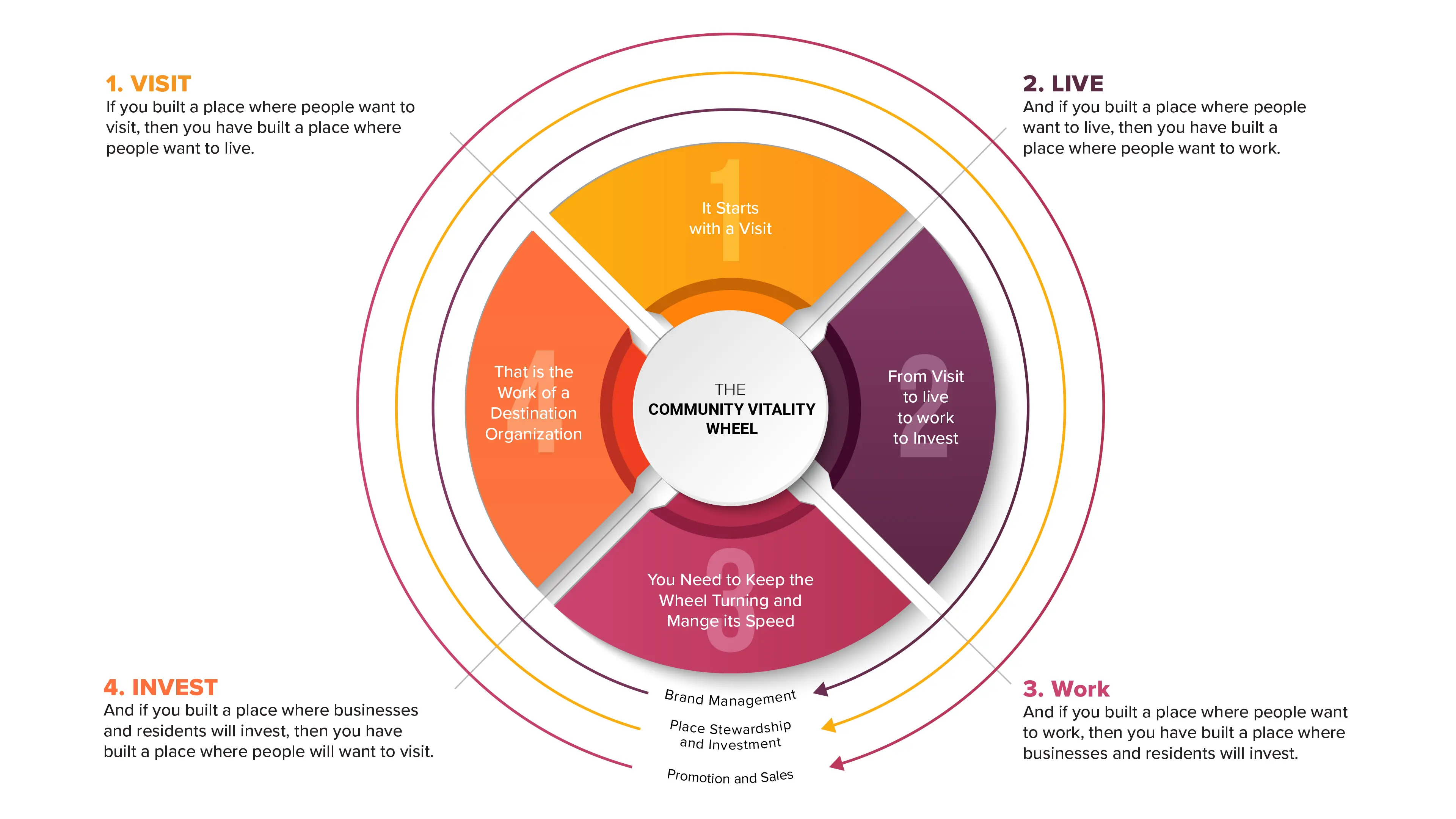 Community Vitality Wheel showing the cycle of Visit, Live, Work, and Invest in destination marketing and community development.