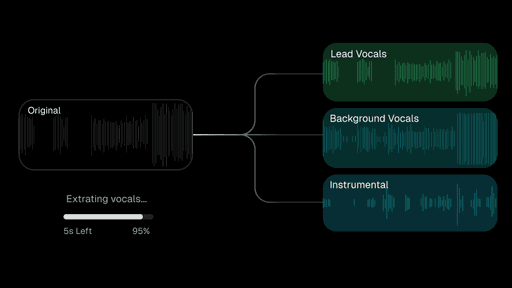 A flowchart showing the original audio being split into vocals, background vocals, and an instrumental