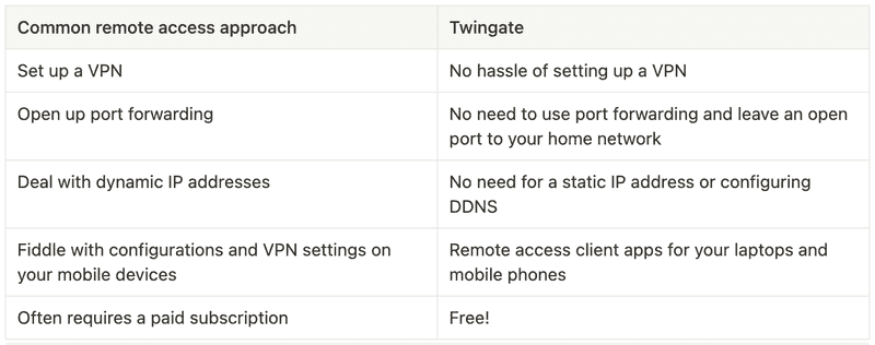 Twingate remote access does not require setting up a VPN, port forwarding, static IP addresses, or configuring DDNS