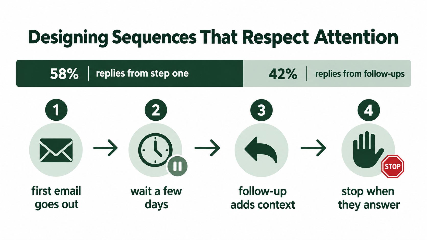 A four-step infographic showing how to design effective email sequences that respect user attention.