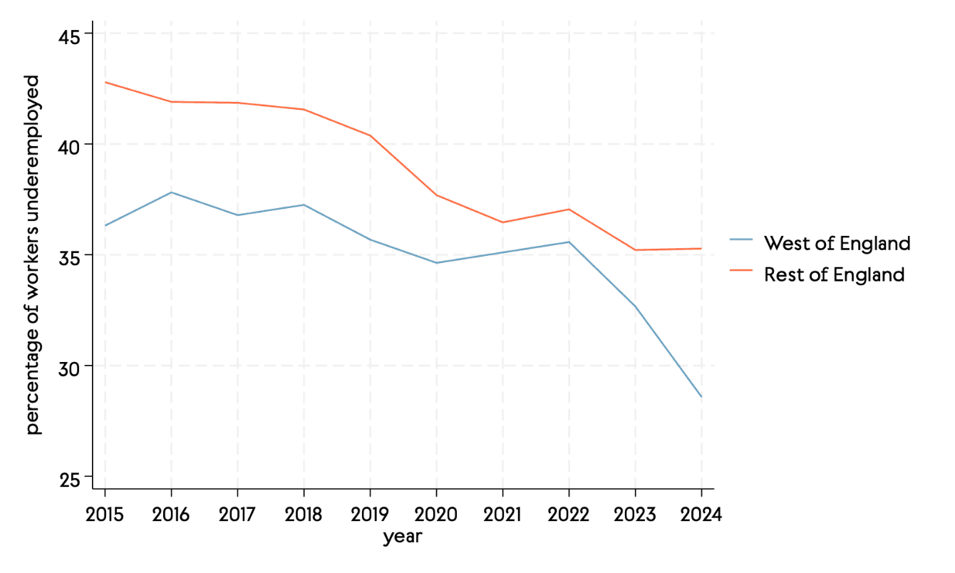 A line graph showing the proportion of underemployed workers in both the West of England and the rest of England, between 2015-24. Throughout the period, the West of England has a lower rate of underemployment than the rest of England. Both have a downward trajectory over time.