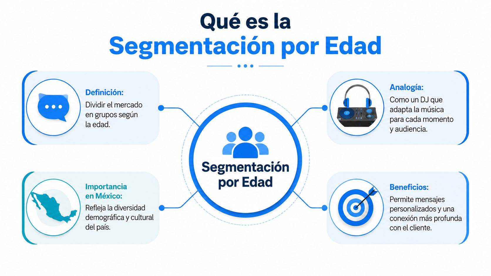 Infografía sobre segmentación por edad explicando su definición, importancia en México, analogía del DJ y beneficios.