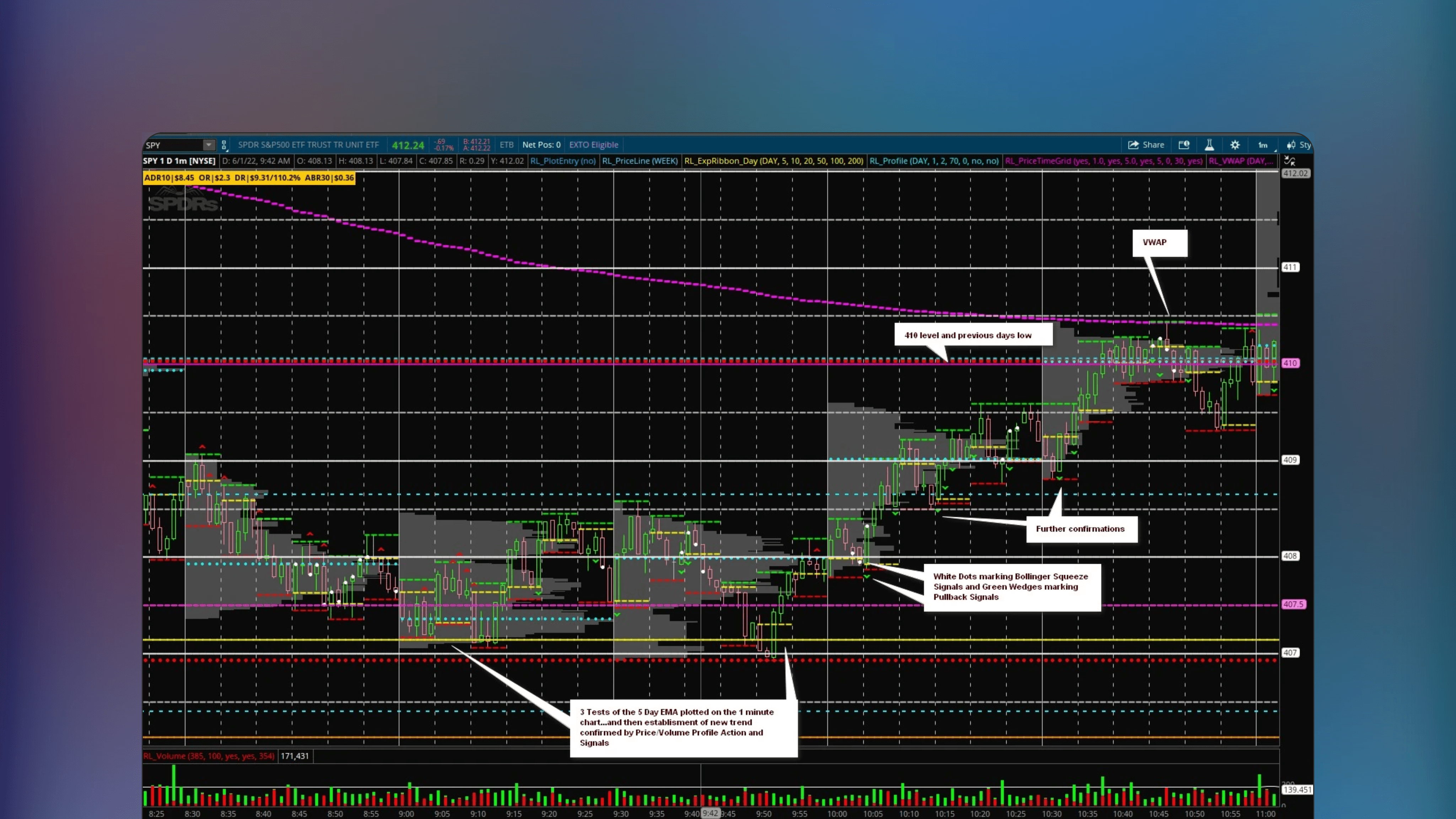 ThinkOrSwim chart interface displaying SPY price movements with volume profile histograms and price action indicators