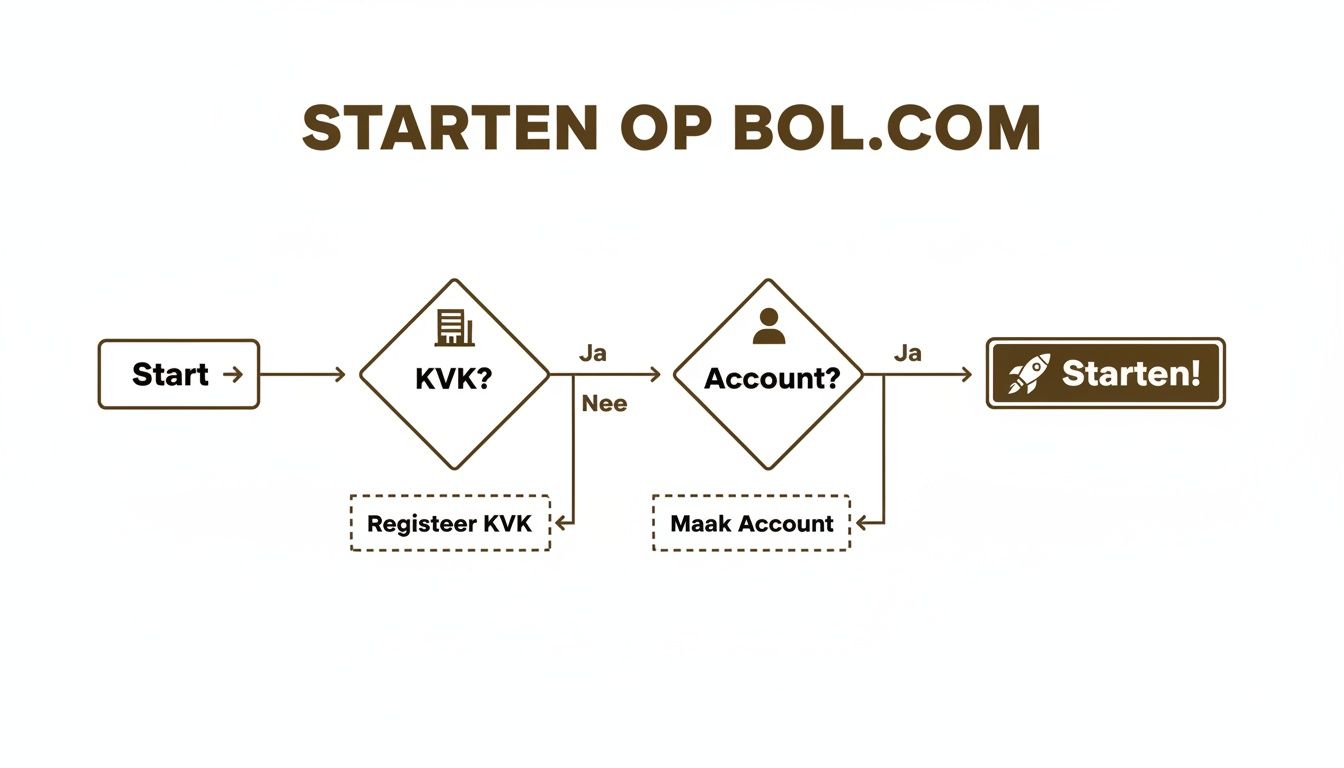 Een stroomschema toont de stappen om te starten met verkopen op Bol.com, inclusief KVK-registratie en accountcreatie.