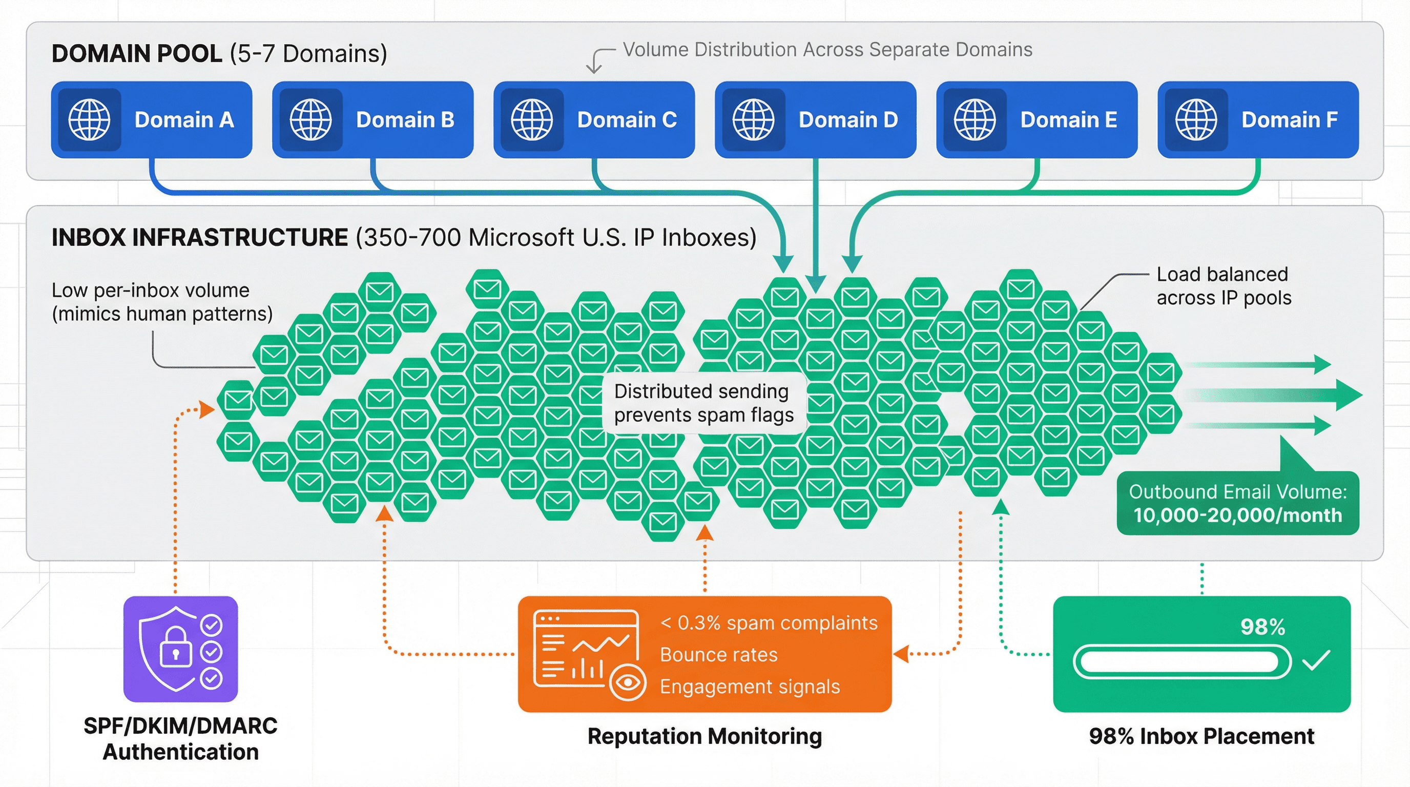 Technical diagram showing distributed cold email infrastructure with 350-700 inboxes, domain pools, and reputation monitoring layers