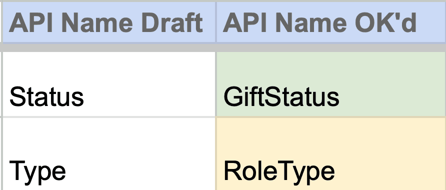 Detail of a data model spreadsheet showing partial draft and OK'd versions of 2 API names, GiftStatus and RoleType