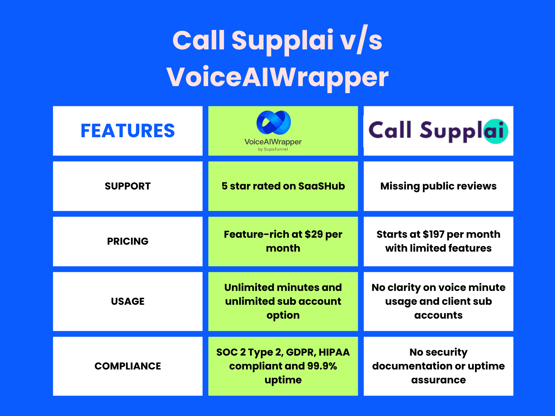 Best Call Supplai alternative for Voice AI White Label Agencies | VoiceAIWrapper comparison table showing 5-star rated SaaSHub support vs missing public reviews, feature-rich $29/month pricing vs $197/month limited features, unlimited minutes with unlimited sub-account option vs unclear voice minute usage and client sub-accounts, and SOC 2 Type 2, GDPR, HIPAA compliance with 99.9% uptime vs no security documentation or uptime assurance | VoiceAIWrapper