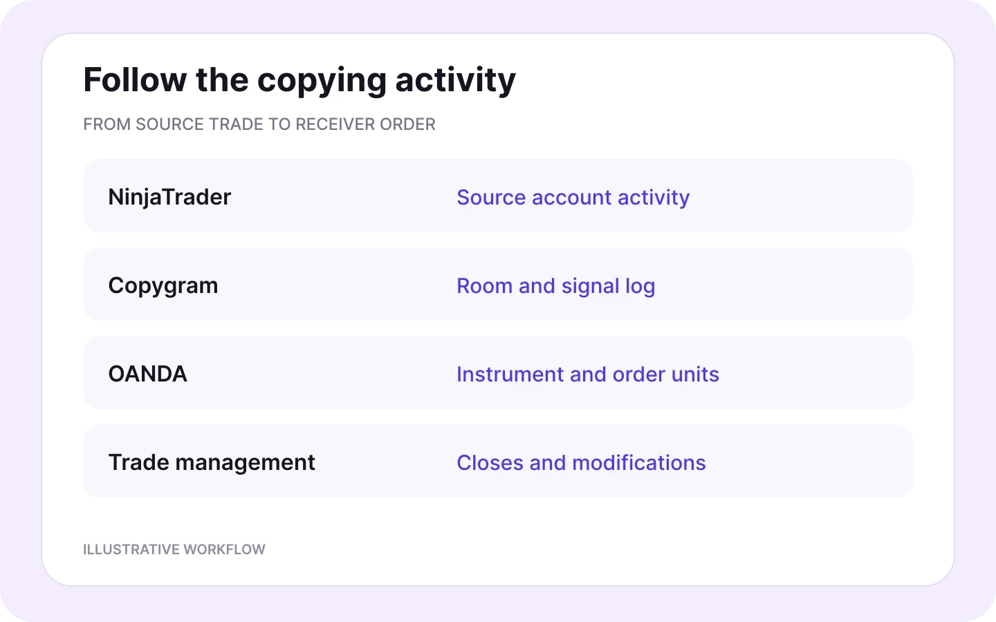 Follow NinjaTrader source activity through Copygram signal logs to OANDA instruments, order units and trade updates.
