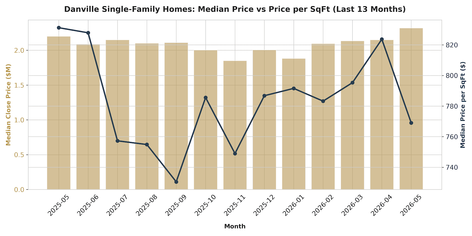 Dual-axis chart showing Danville single-family home trends from May 2025 to May 2026. Median close price (gold bars) peaked in May 2026 at approximately $2.3M, while the median price per square foot (dark blue line) dipped to around $765.