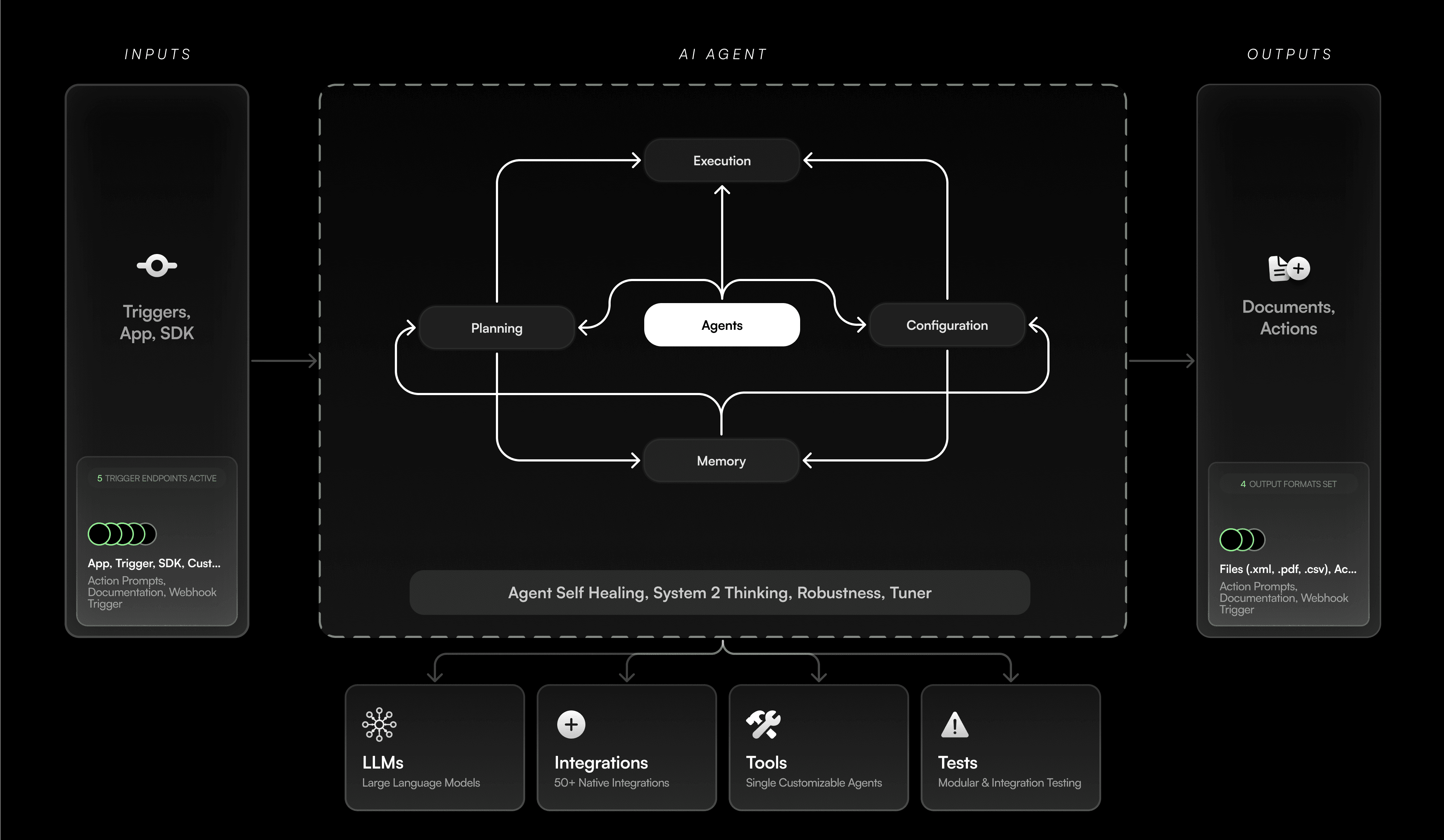 This architecture includes core components like planning, memory, and execution, all working together to ensure seamless integration between LLMs and external tools. This structure allows agents to react, adapt, and execute in real-time, taking full advantage of LLM capabilities.