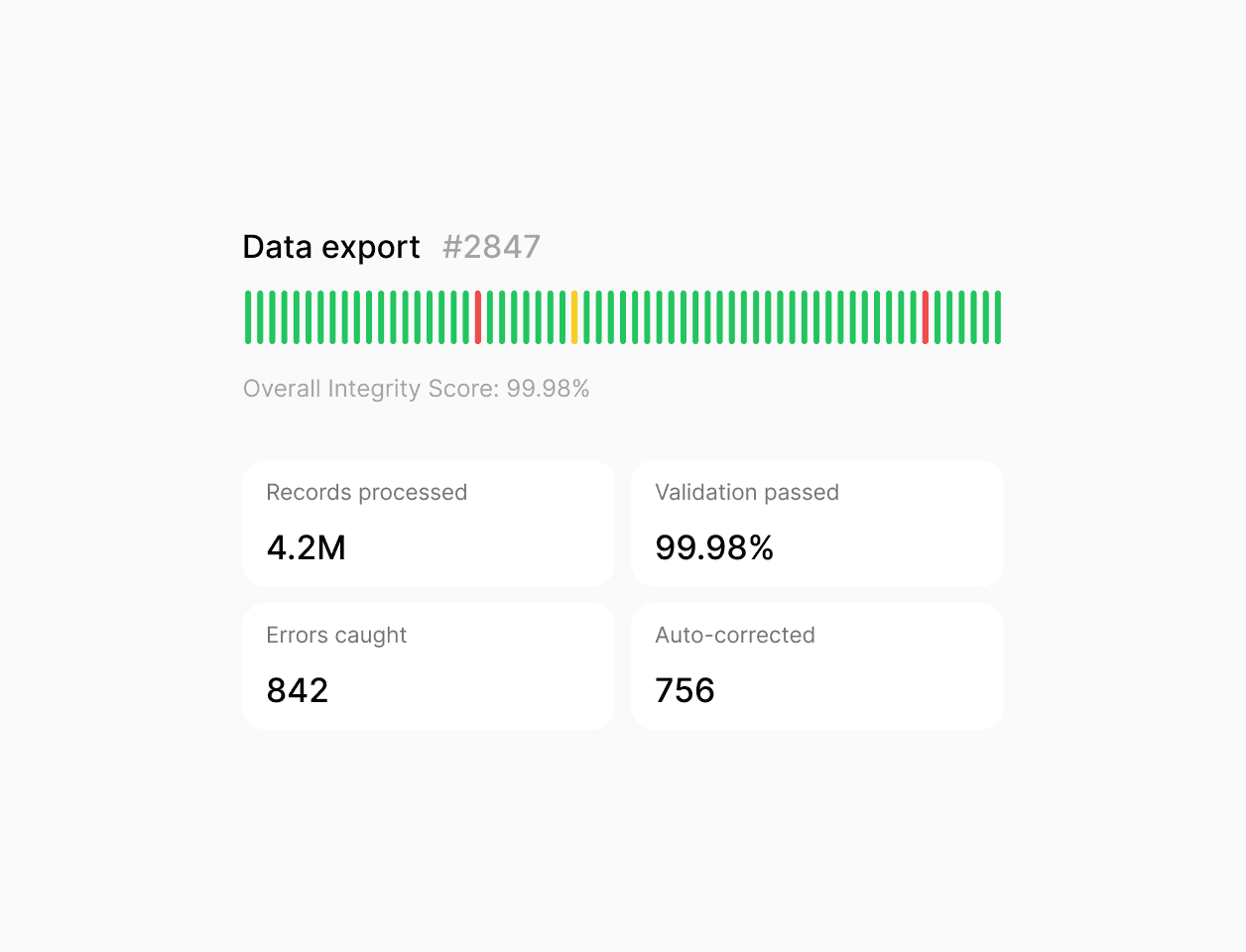 Data export summary with 99.98% integrity score, highlighting 4.2 million records processed