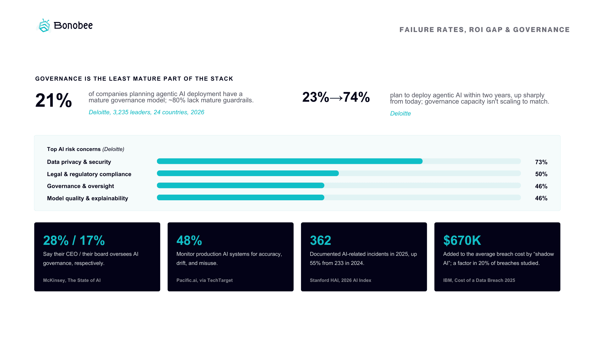 45+ AI Agent Implementation Facts: The Data Behind Why Pilots Fail (2026)