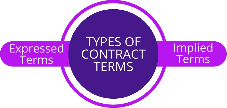 Types of Contract Terms