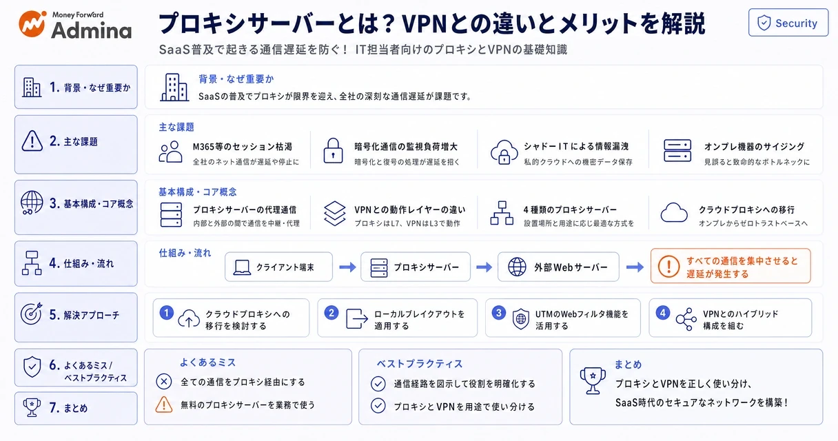 プロキシサーバーとVPNの役割や仕組みの違いを比較し、それぞれのメリットを整理したITインフラの解説図。