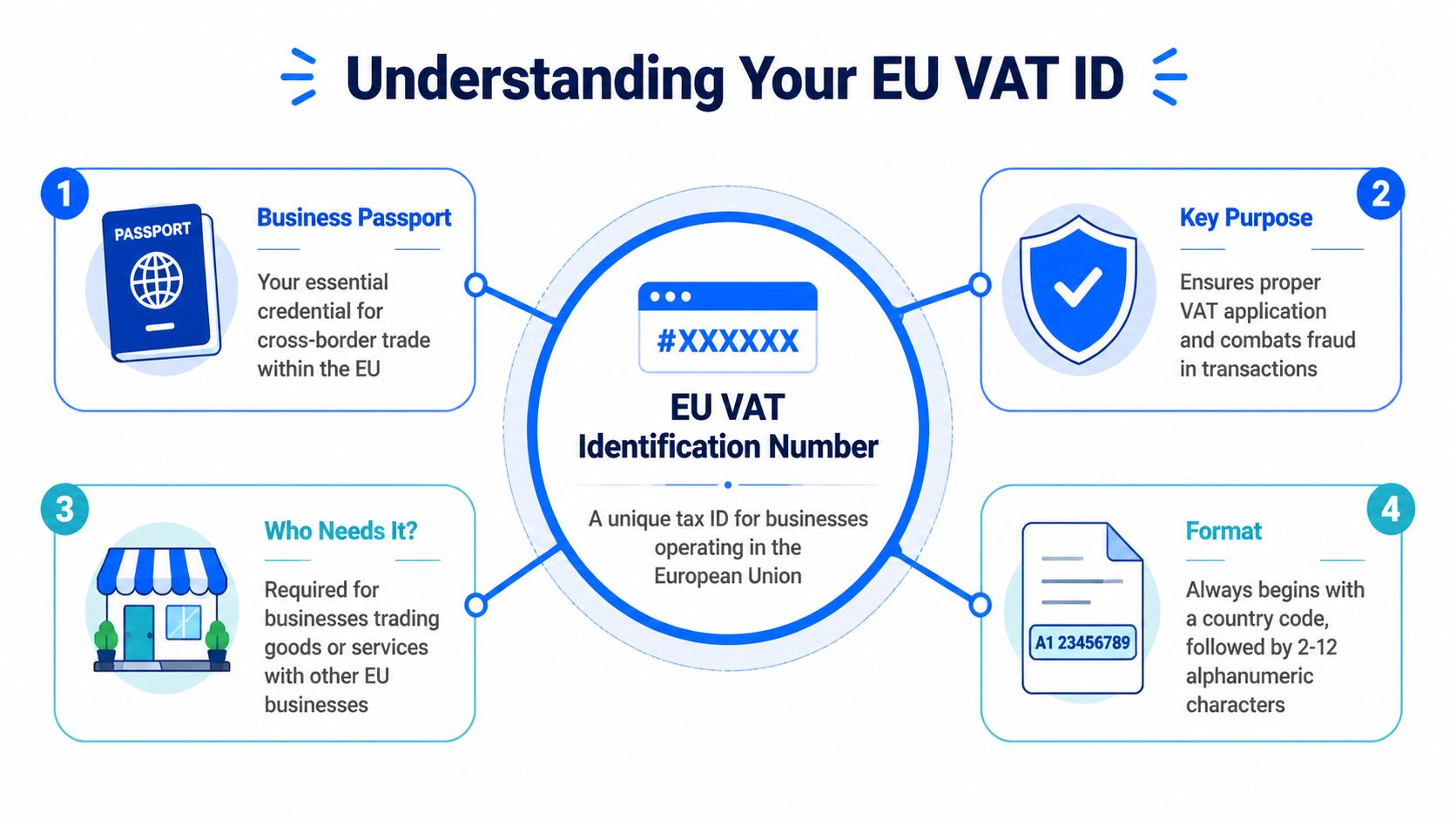 An infographic explaining the essential components and purpose of an EU VAT identification number for businesses.