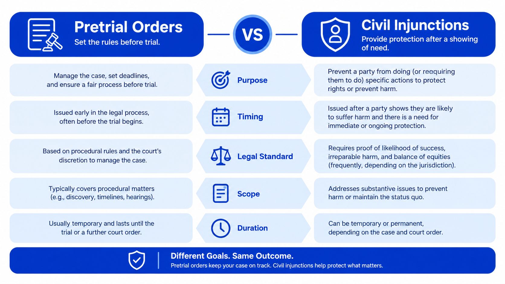 A comparison chart outlining the differences between pretrial orders and civil injunctions in a legal context.