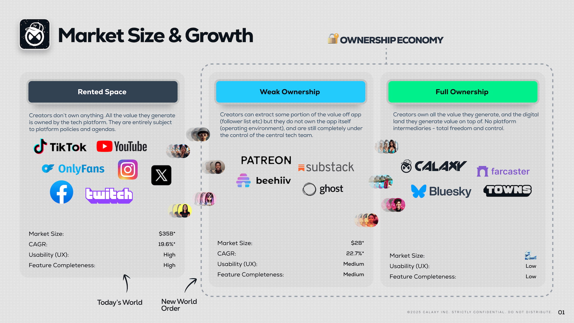 Competitive landscape analysis slide comparing Calaxy with major social and creator platforms, highlighting ownership levels, UX quality, feature completeness, and creator monetization advantages.