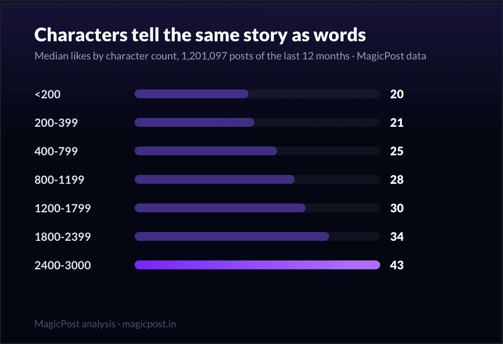 MagicPost data study: How Many Characters in a LinkedIn Post? Limits, and the Length That Actually Performs