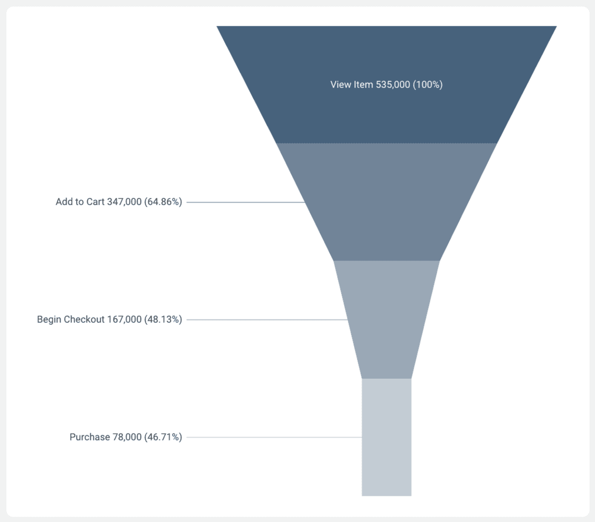New funnel visualisation Chart In Looker Studio