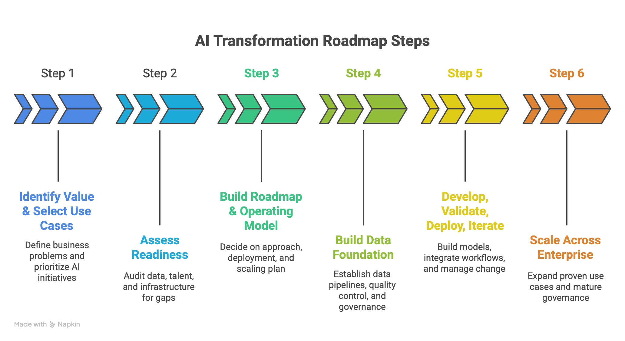 a uni directional flow chart showing the  6 steps of AI transformation