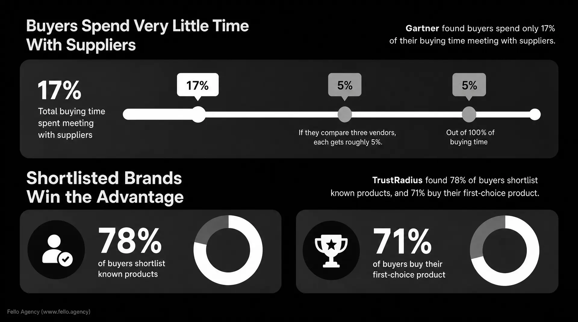 Dark infographic reading "Buyers Spend Very Little Time With Suppliers," "Gartner found buyers spend only 17% of their buying time meeting with suppliers," plus "Shortlisted Brands Win the Advantage," showing 17% total buying time, multiple 5% vendor