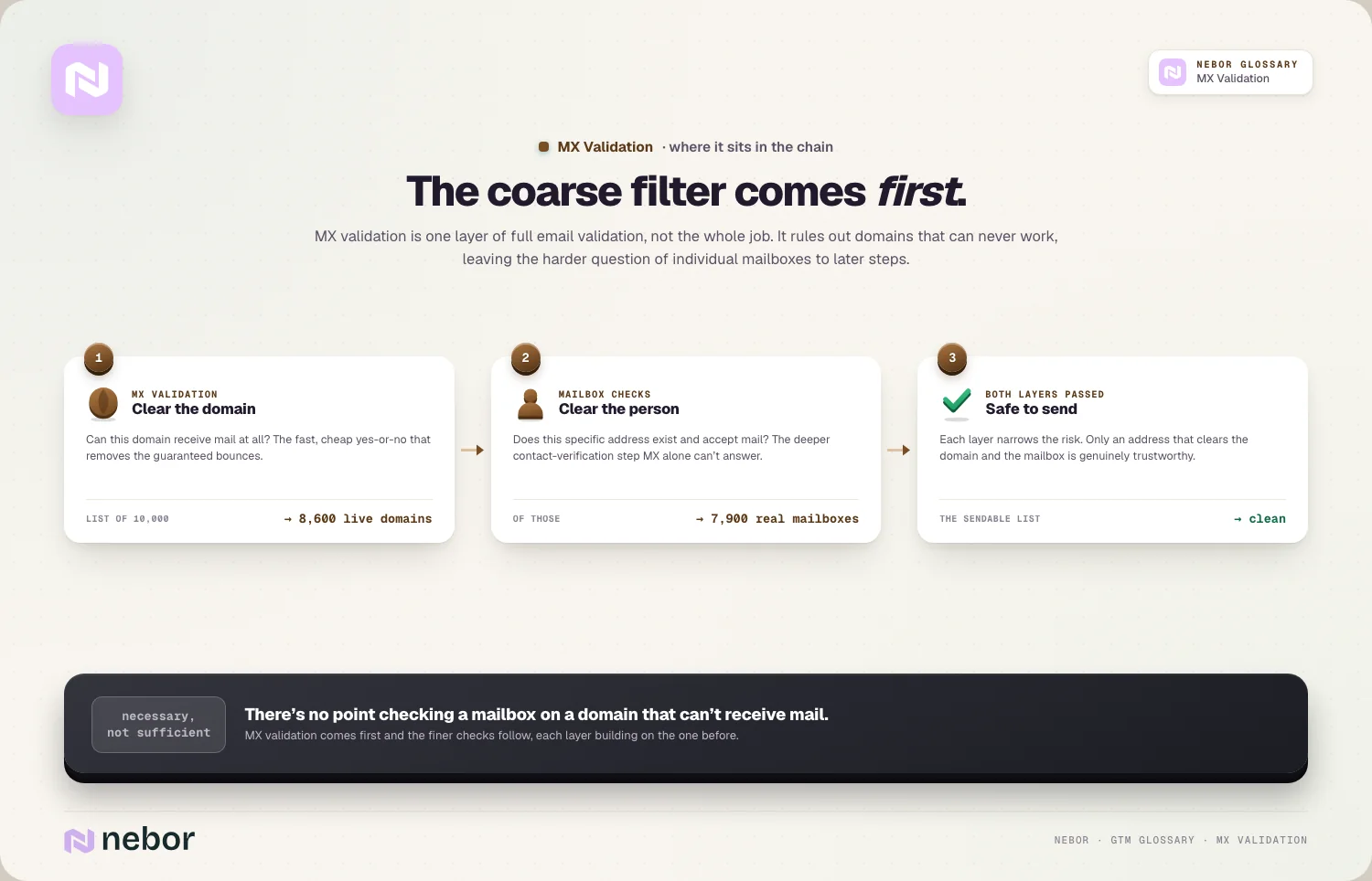 The layer stack: clear the domain → clear the person → safe to send