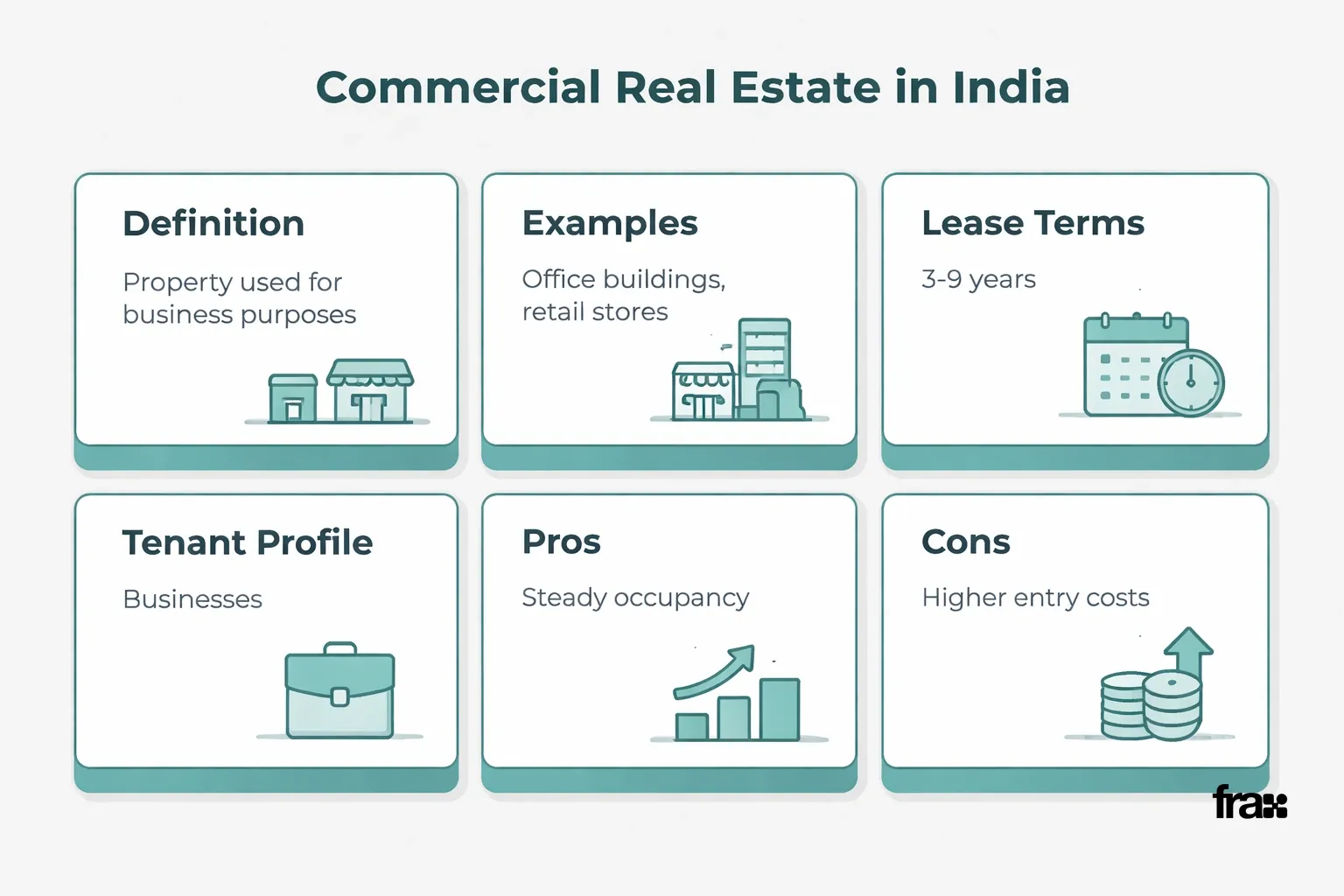 A minimalist grid of information cards explaining commercial real estate in India, featuring key points like lease terms, tenant profiles, and pros/cons, with a soft accent color border on each card.