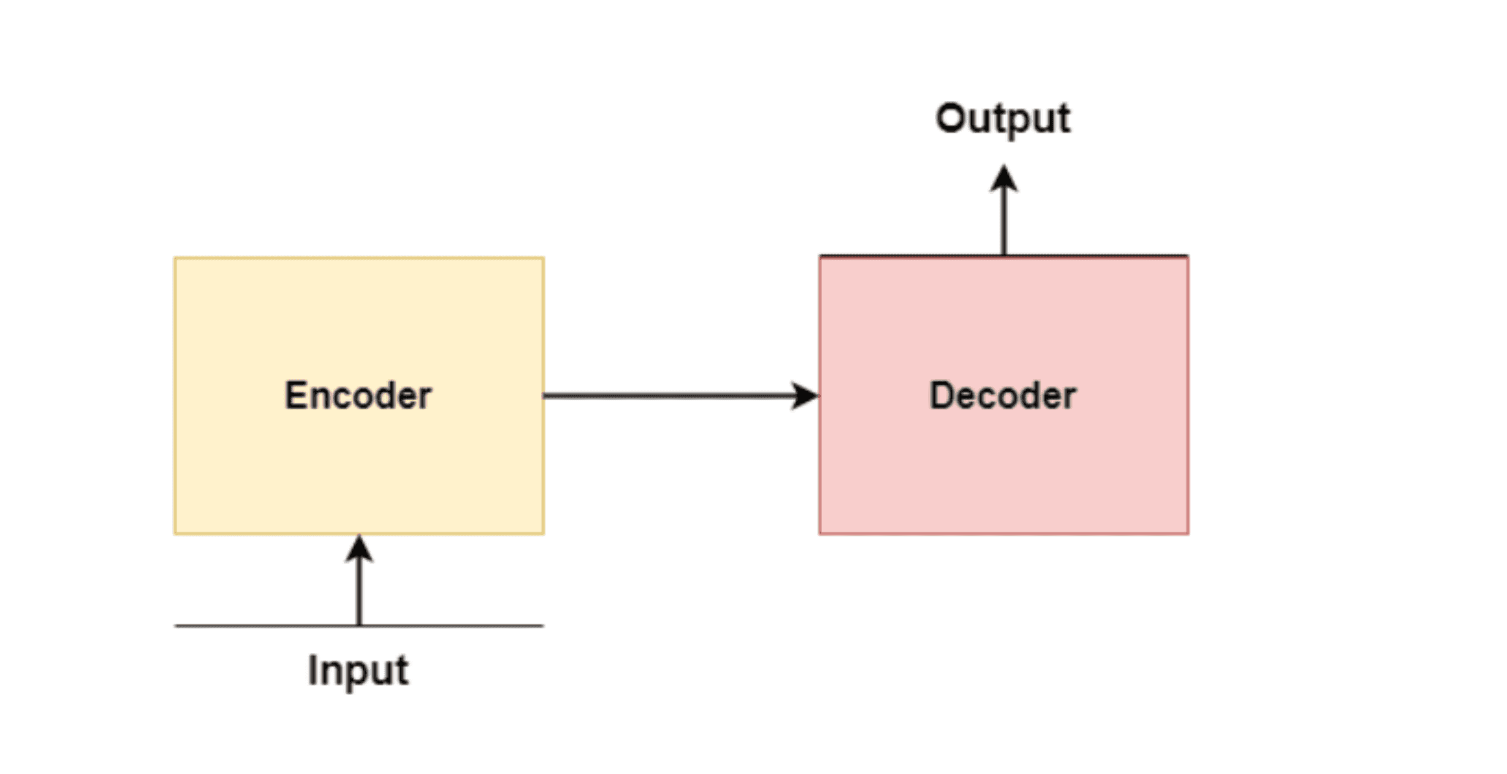 The Encoder-Decoder Structure for Generating Outputs