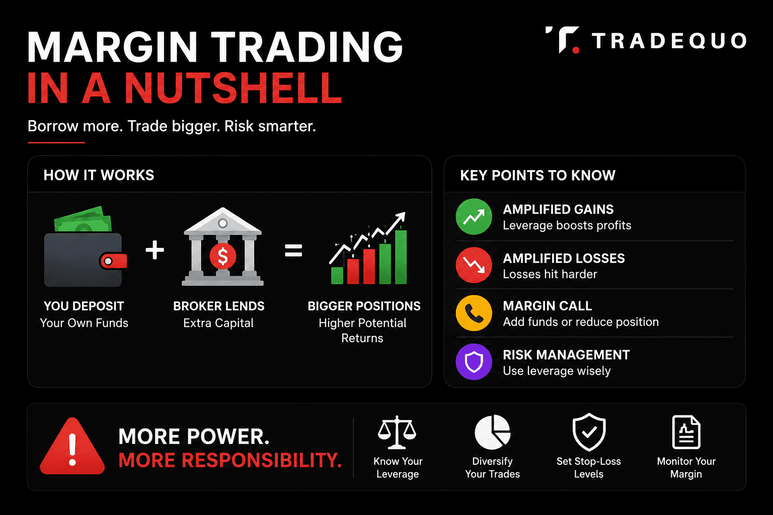 What is Marging Trading