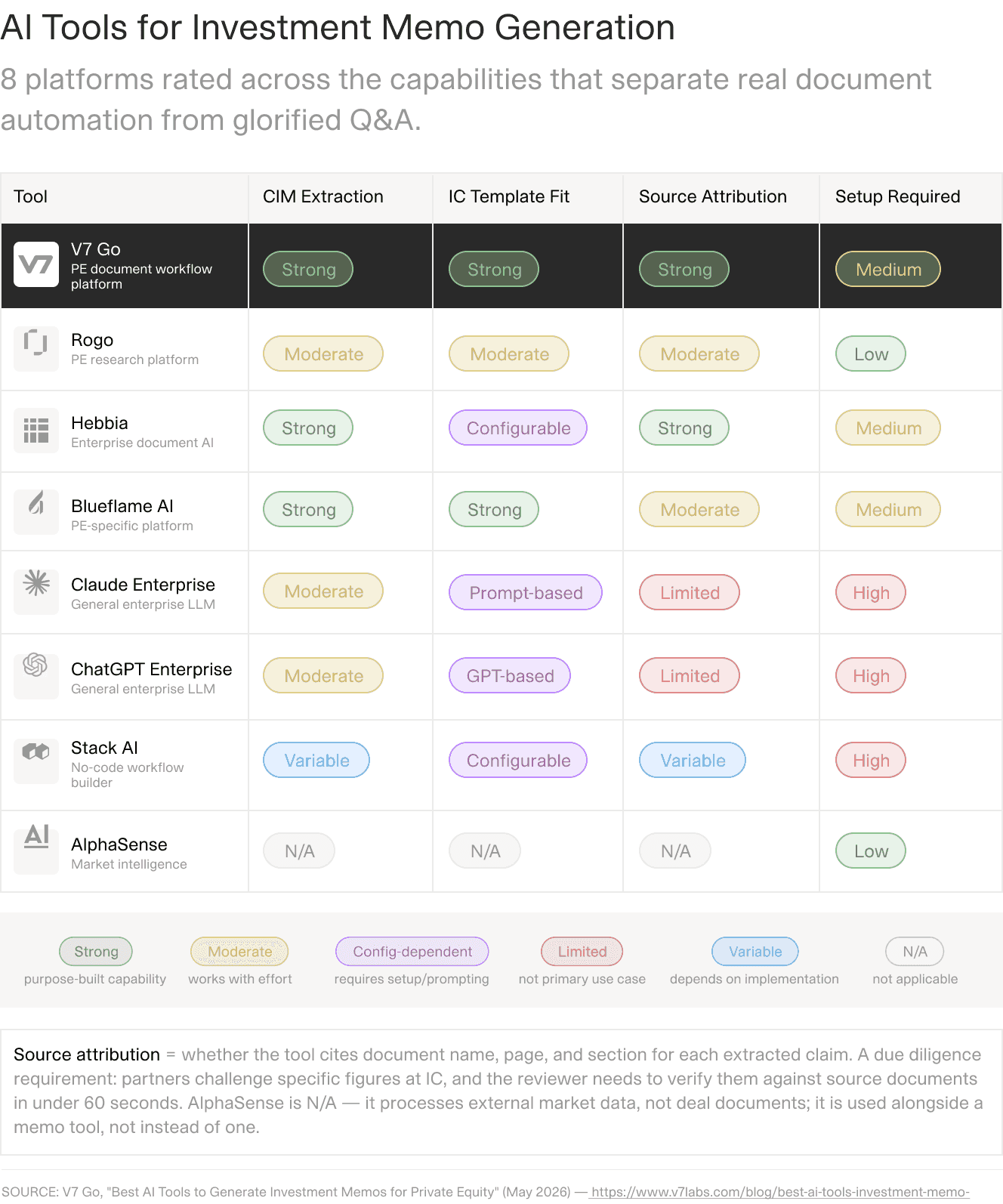 Capability matrix rating eight AI platforms for investment-memo generation across CIM extraction, template fit, source attribution, and setup.