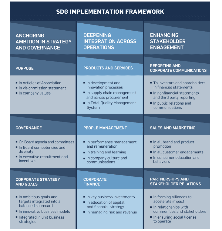 SDG Implementation Framework chart