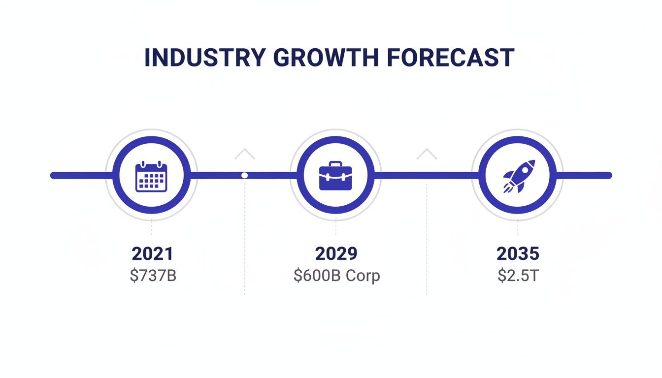 A timeline depicting industry growth forecast from $737B in 2021 to $2.5T by 2035.