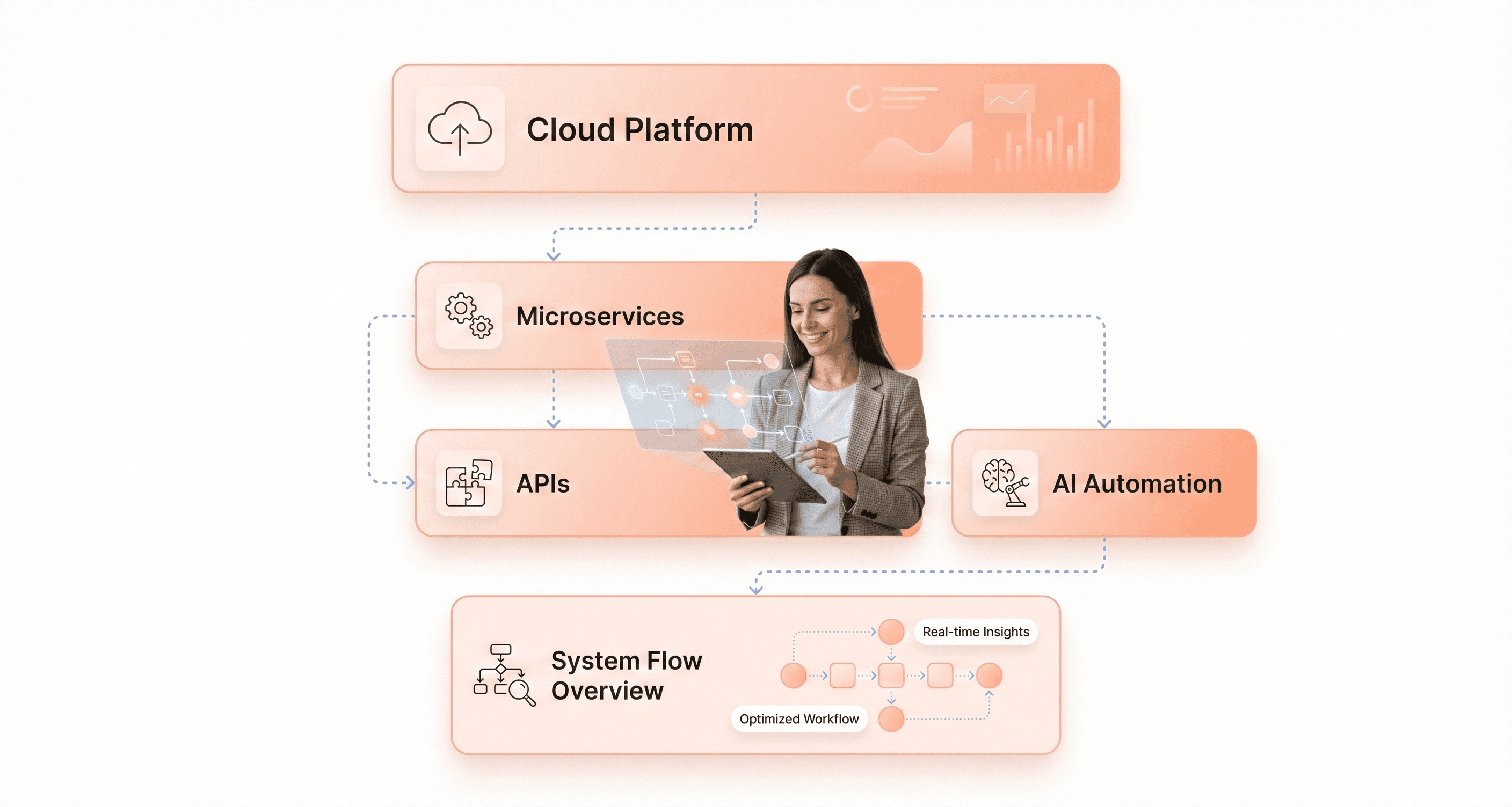 Modern SaaS technology stack illustrating cloud platforms, microservices, APIs, and AI automation working together.