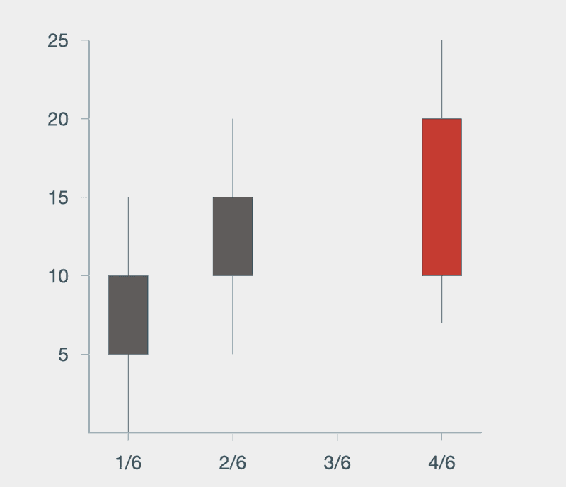 react candlestick chart visualization