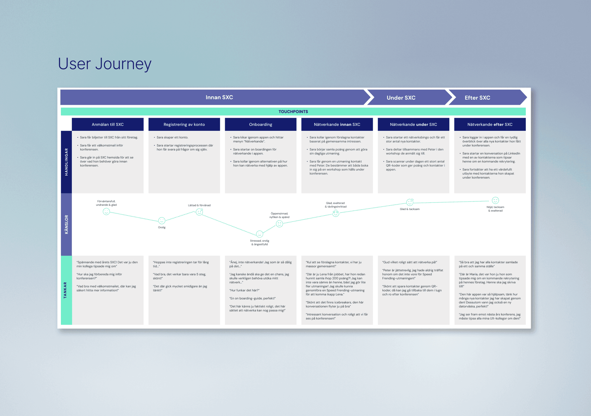 User journey map for the SXC project showing key stages before, during, and after the event, with user actions, thoughts, and emotions visualised along the timeline