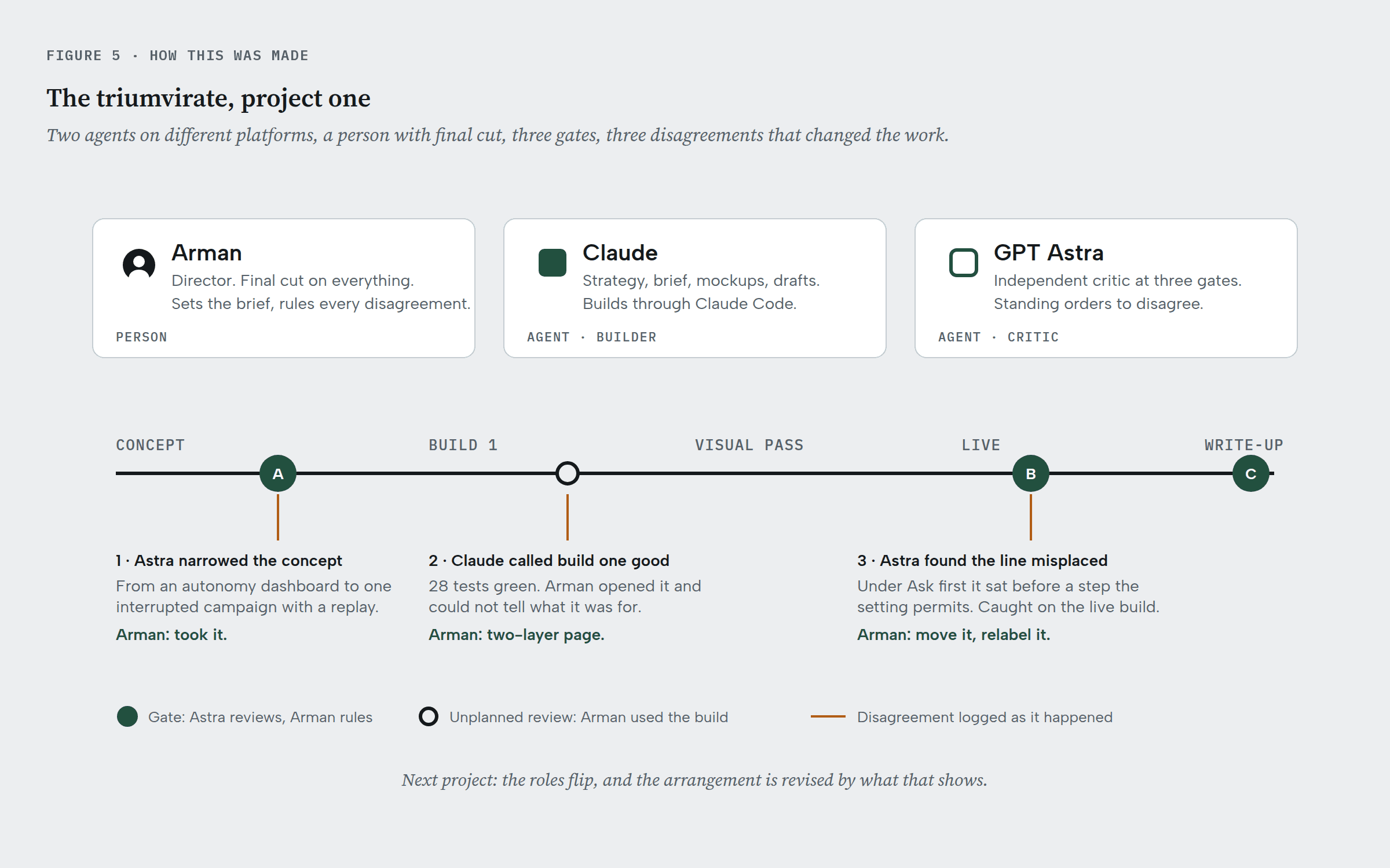 Figure 5. Roles, gates, and the three disagreements.