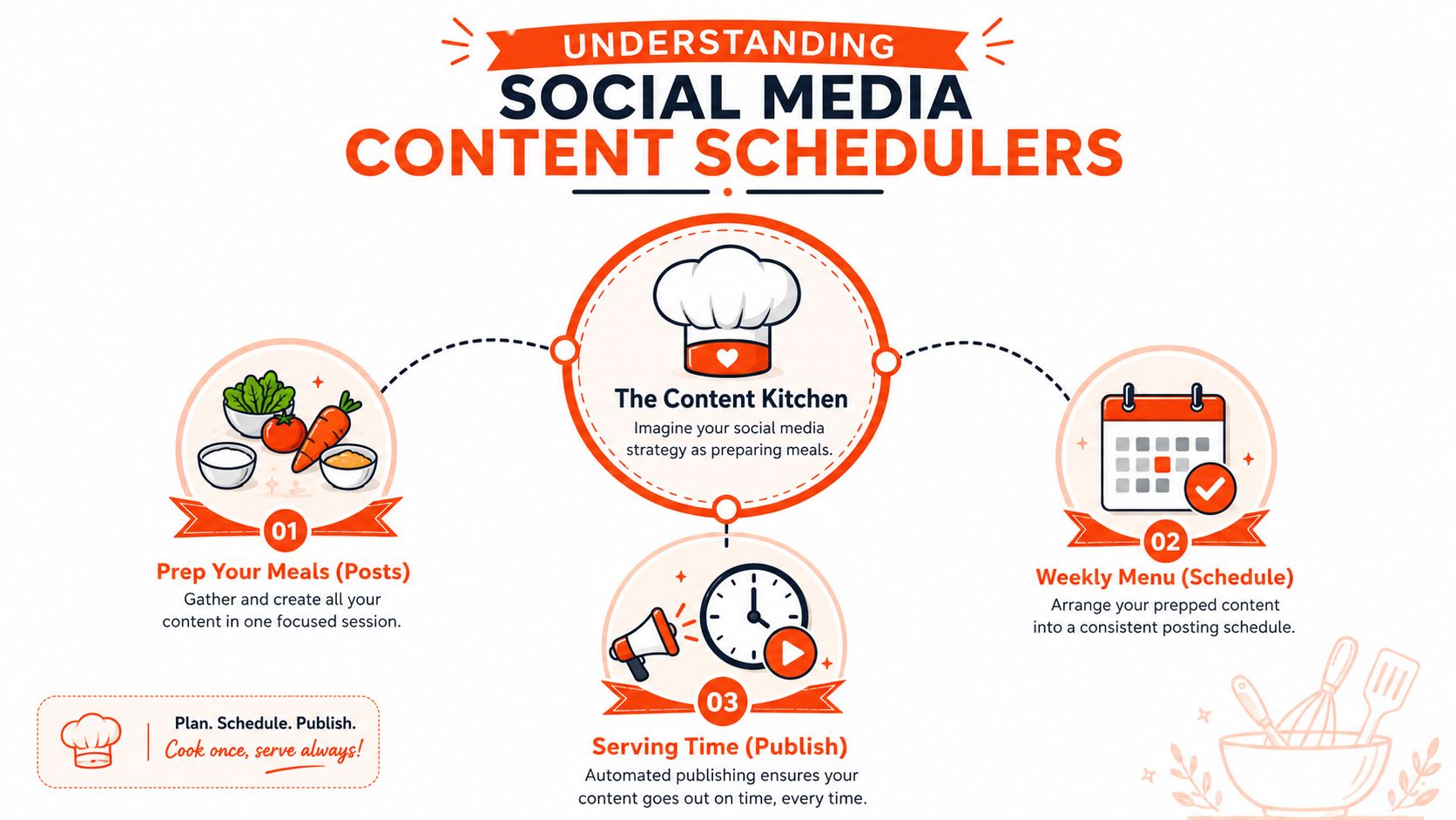 An infographic titled Understanding Social Media Content Schedulers, illustrating the process of content creation, scheduling, and automated publishing.