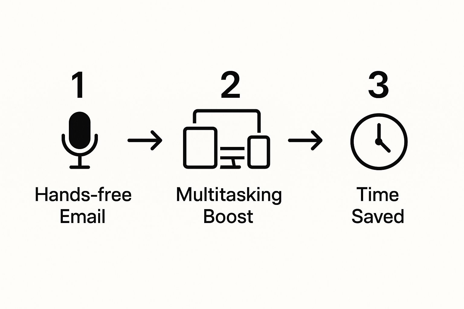 Infographic about dictation for gmail