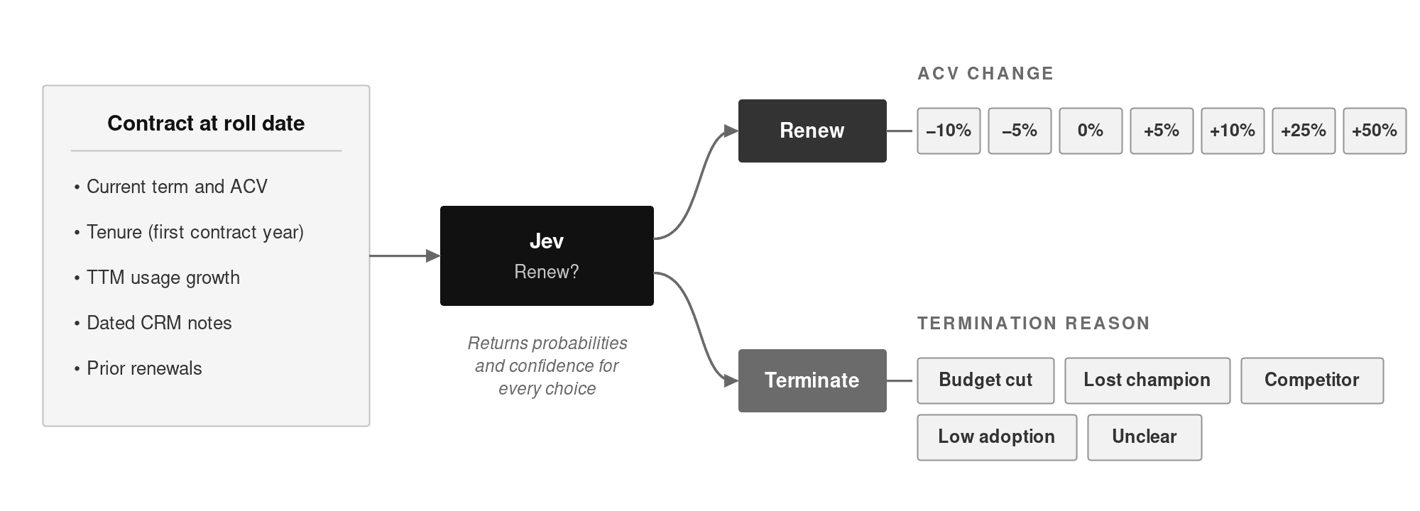 Renewal decision for a single contract