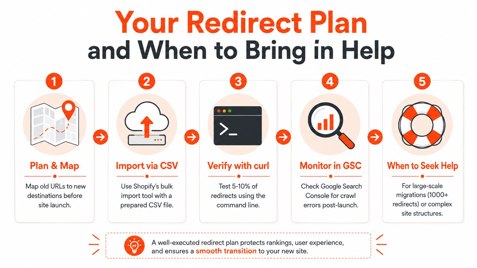 A five-step infographic guide detailing the process for managing and verifying Shopify 301 website redirects.